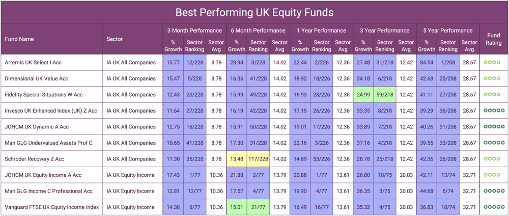 Best Performing UK Equity Funds