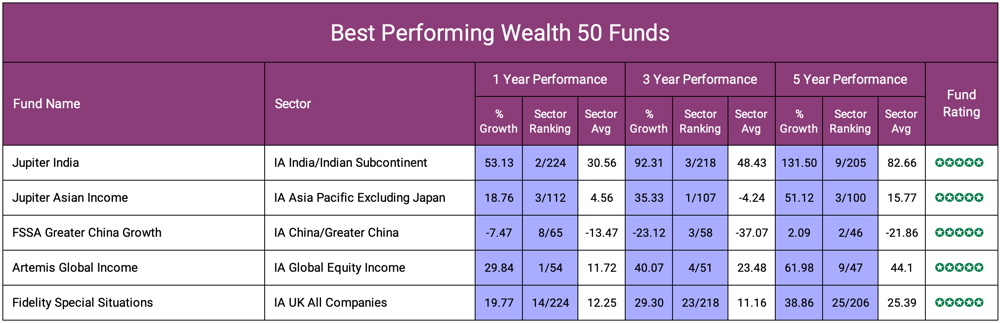 Best Performing Wealth 50 Funds