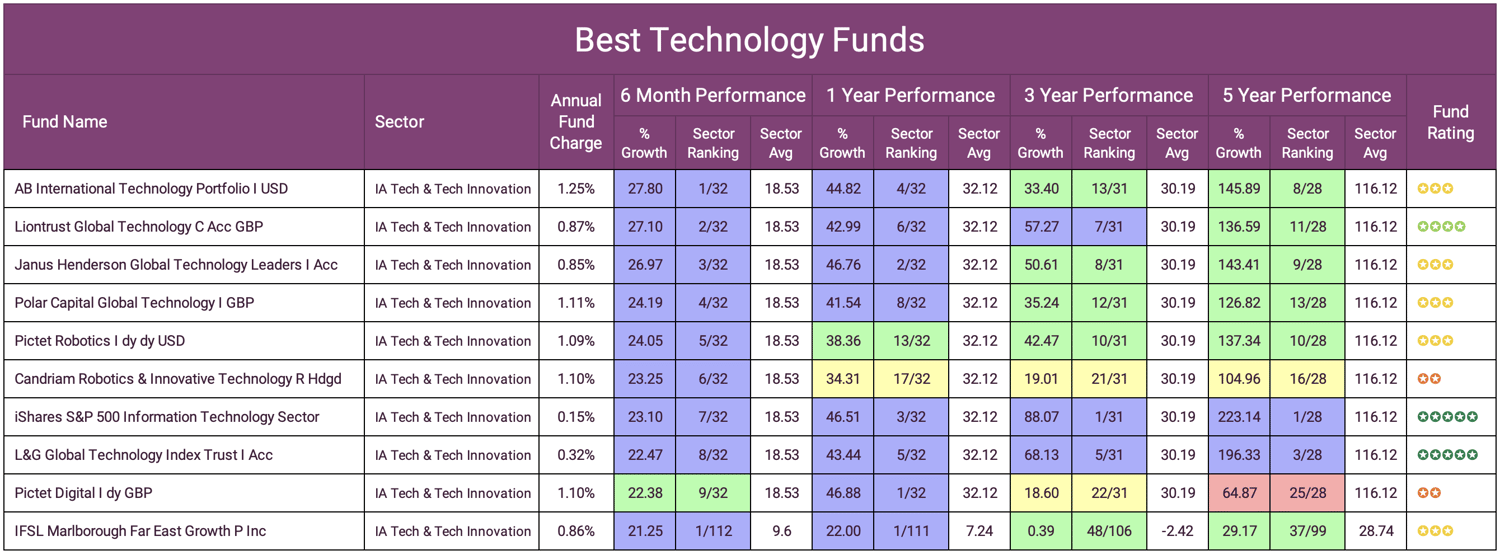 Best Technology Funds 1