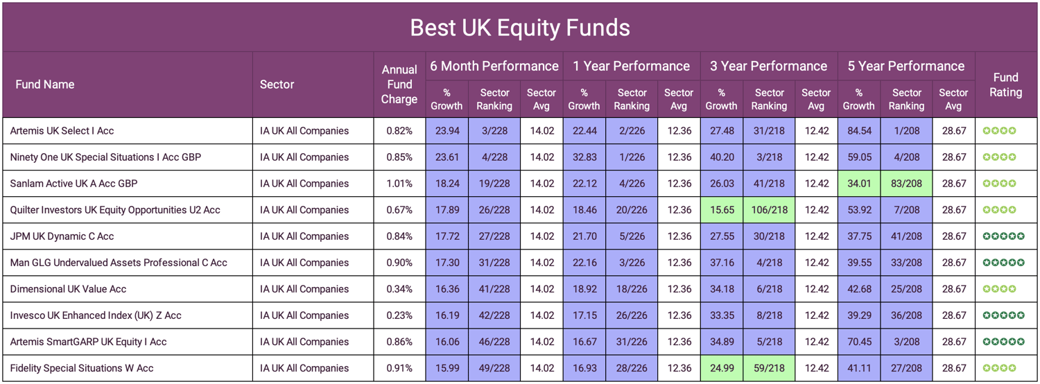 Best UK Equity Funds 1