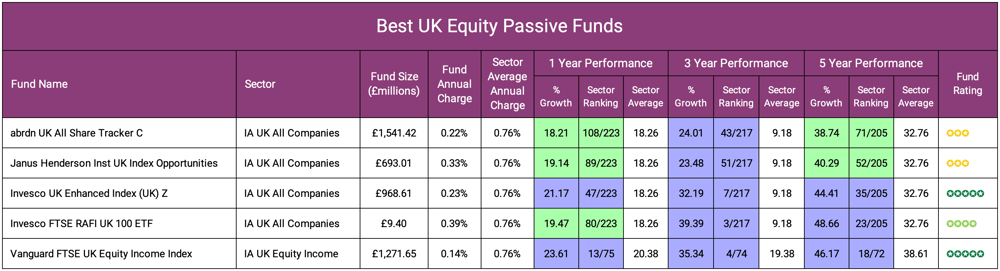 Best UK Equity Passive Funds