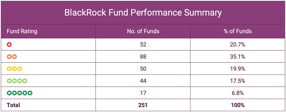 BlackRock Fund Performance Summary