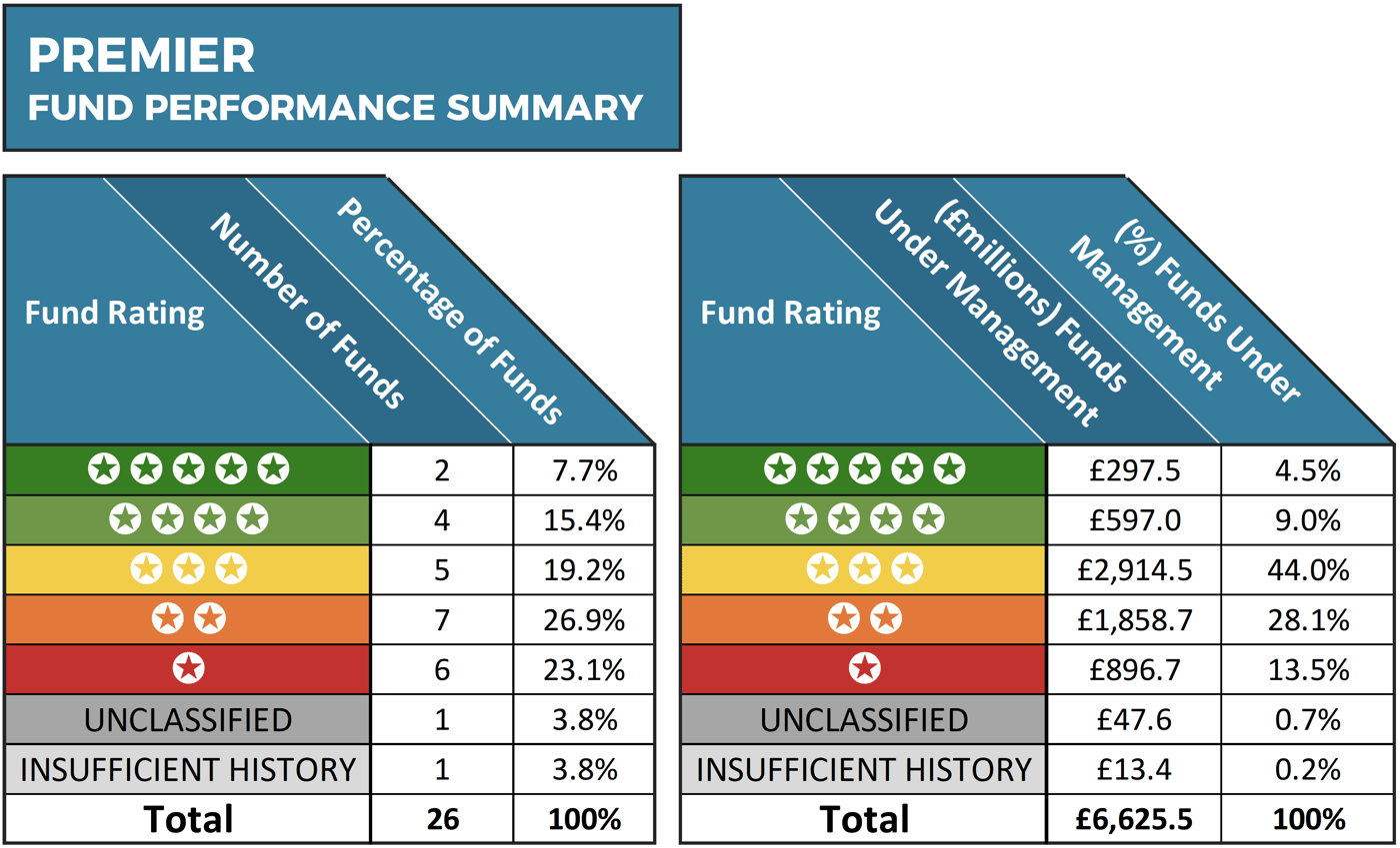 Premier Asset Management Fund Review