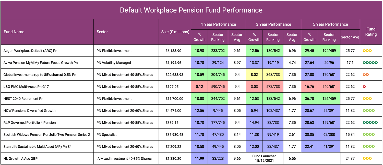 Default Workplace Pension Fund Performance