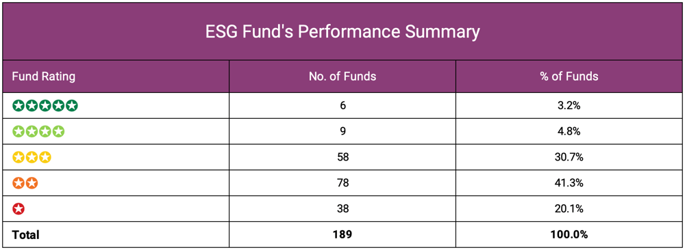 ESG Funds Performance Summary