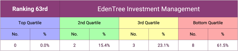 EdenTree Investment Management 2024 Ranking