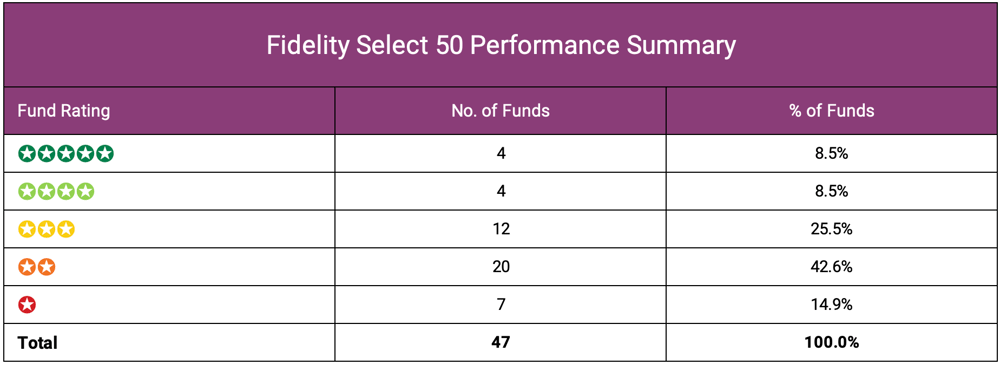 Fidelity Select 50 Performance Summary