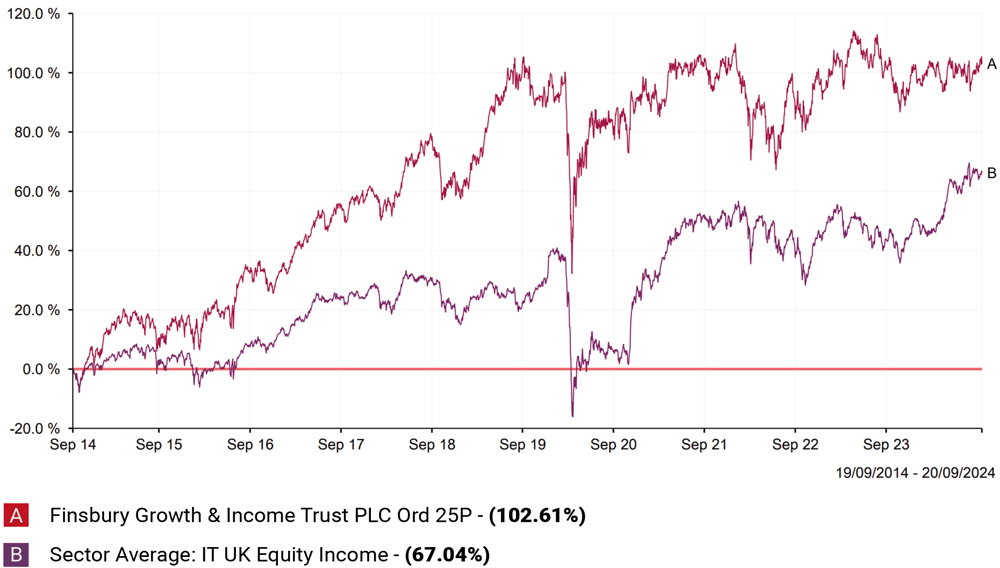 Finsbury Growth & Income Trust PLC Ord 25P