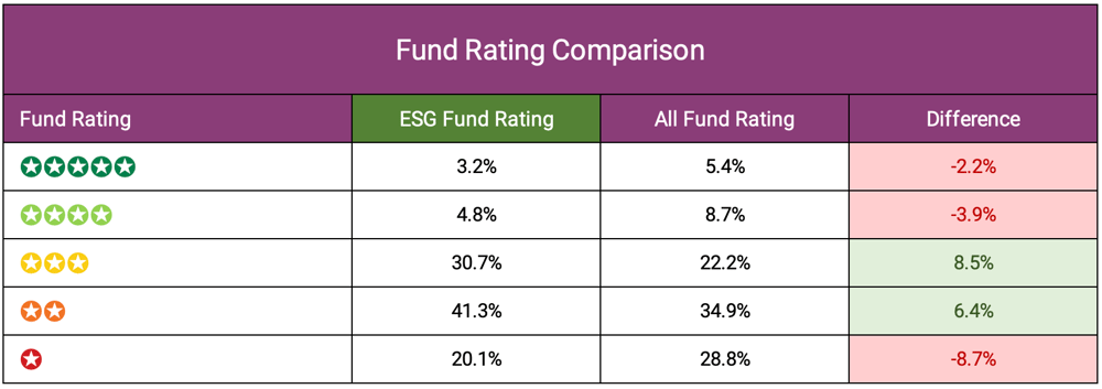 Fund Rating Comparison