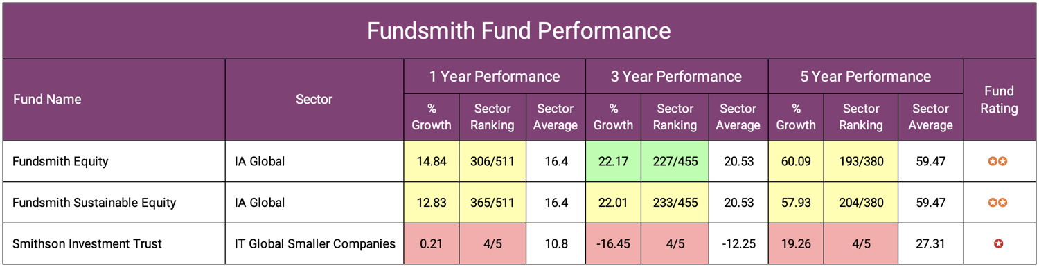 Fundsmith Fund Performance-1