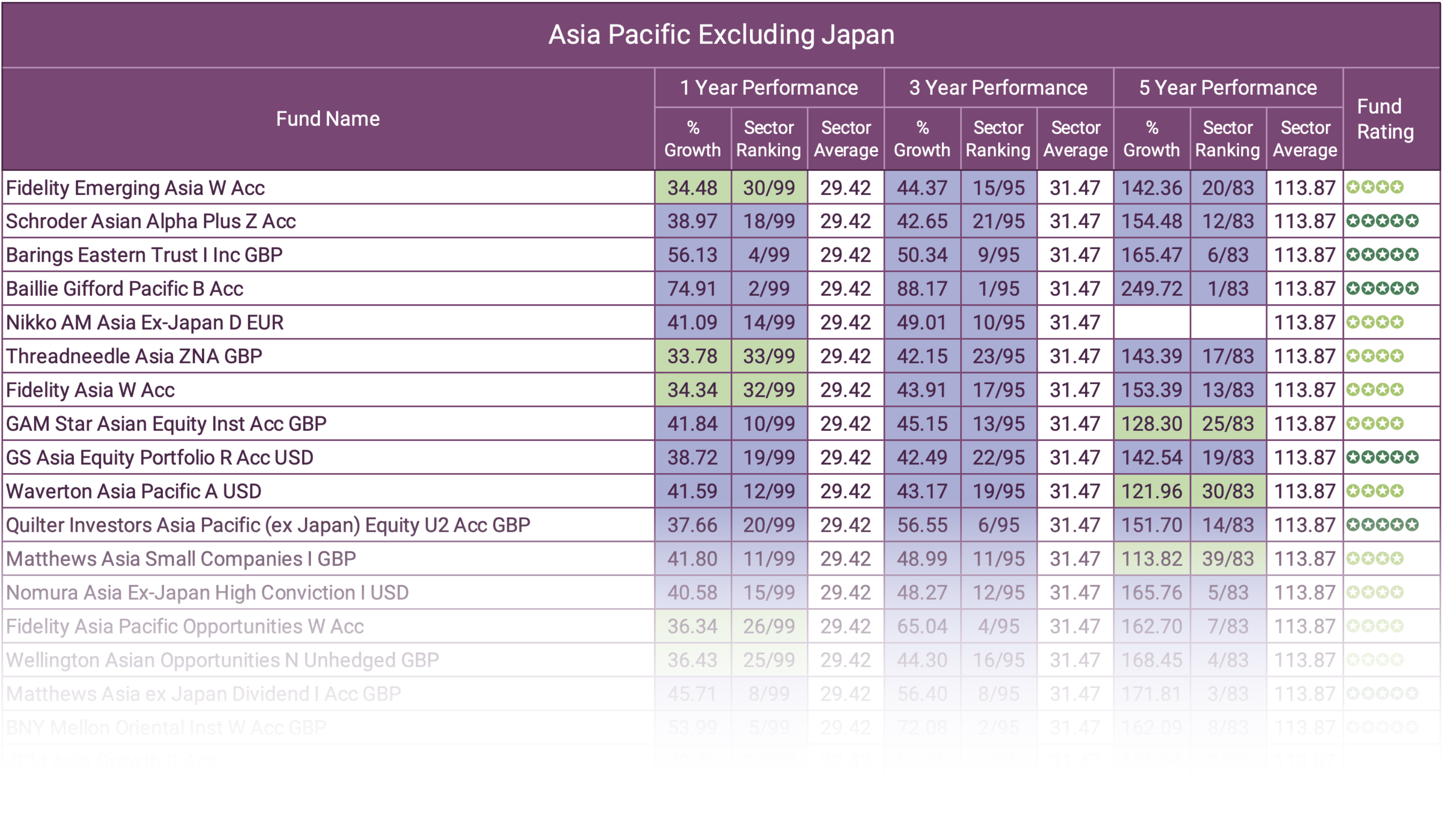 The Best Performing Funds