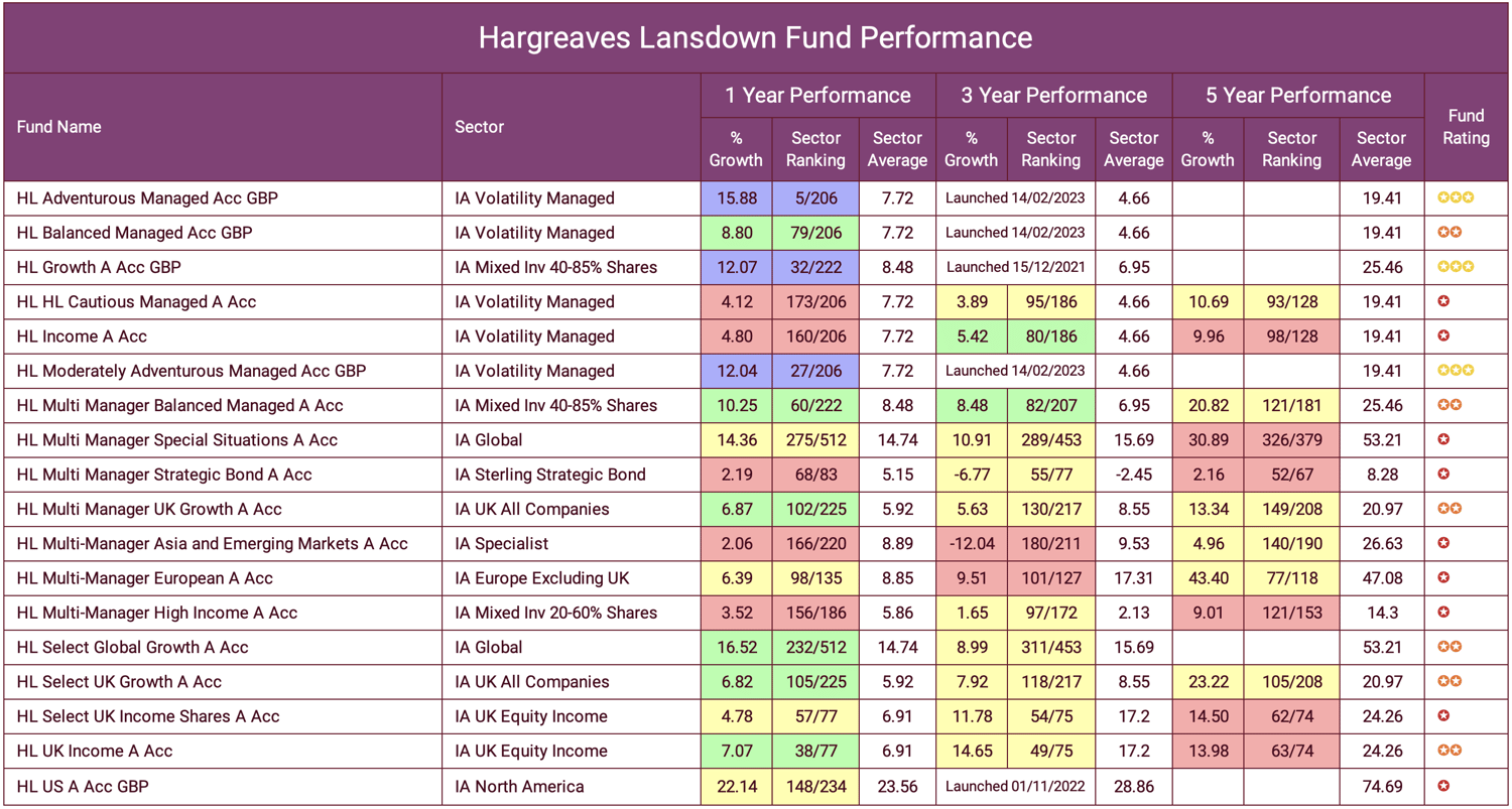 Hargreaves Lansdown Fund Performance-1