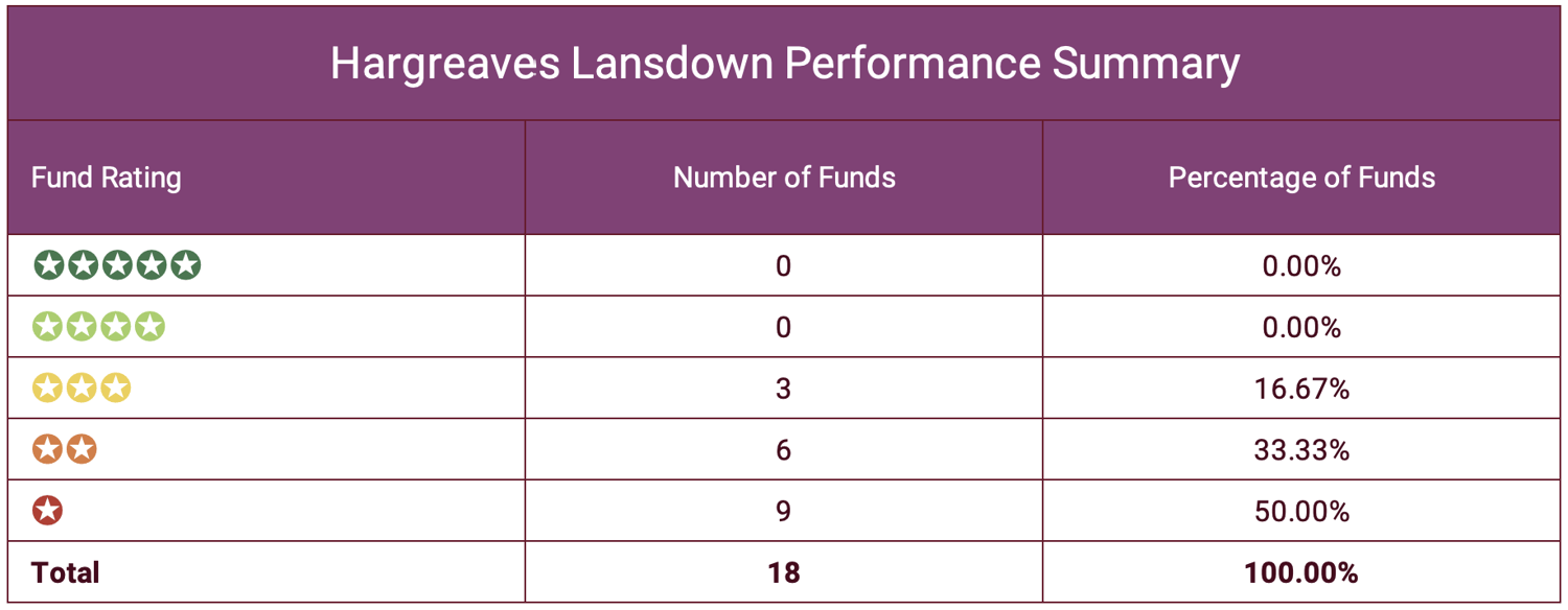 Hargreaves Lansdown Performance Summary