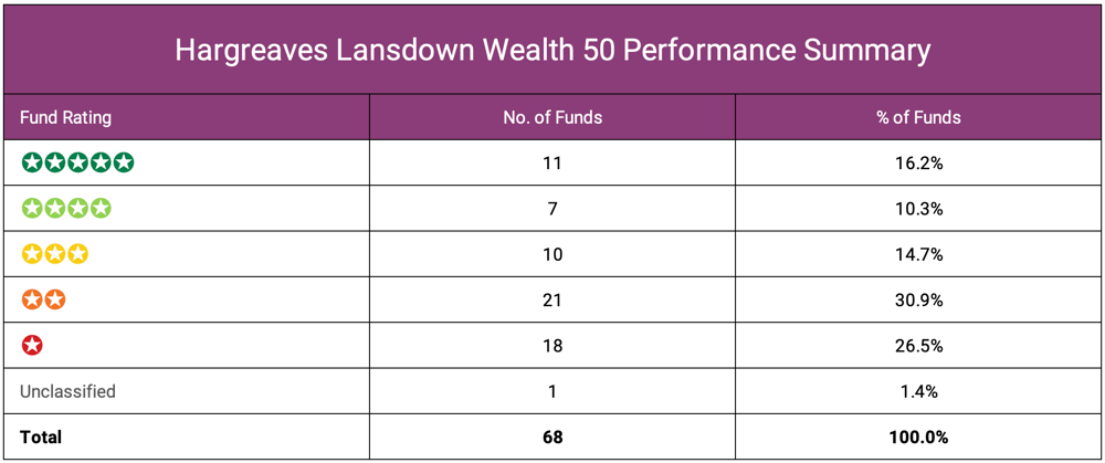 Hargreaves Lansdown Wealth 50 Performance Summary