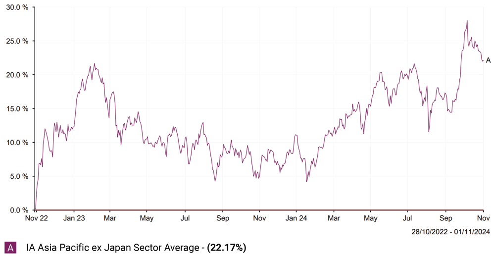 IA Asia Pacific ex Japan Sector Average