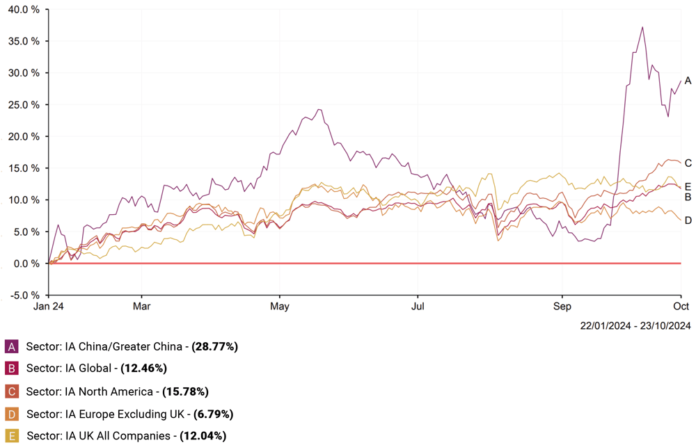 IA China 2024 Sector Comparison