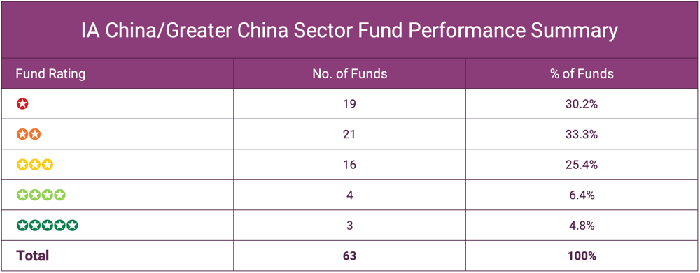 IA ChinaGreater China Sector Fund Performance Summary