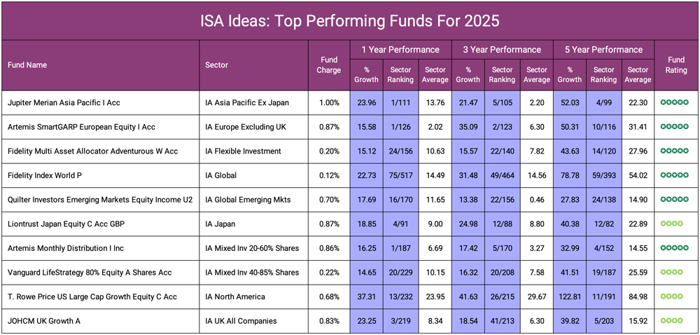 ISA Ideas - Top Performing Funds For 2025