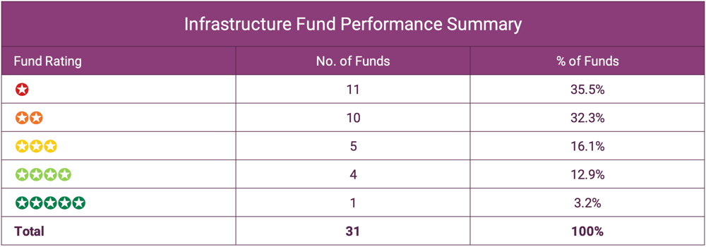 Infrastructure Fund Performance Summary