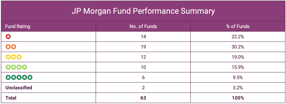 JP Morgan Fund Performance Summary