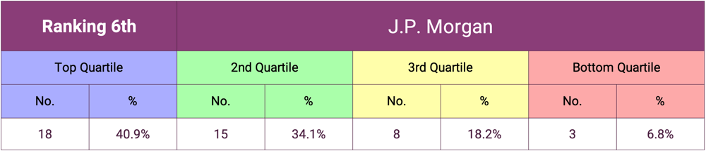 JP. Morgan 2024 Fund Manager Performance Ranking