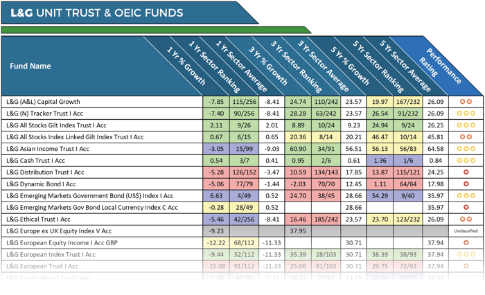 Legal & General Fund Review