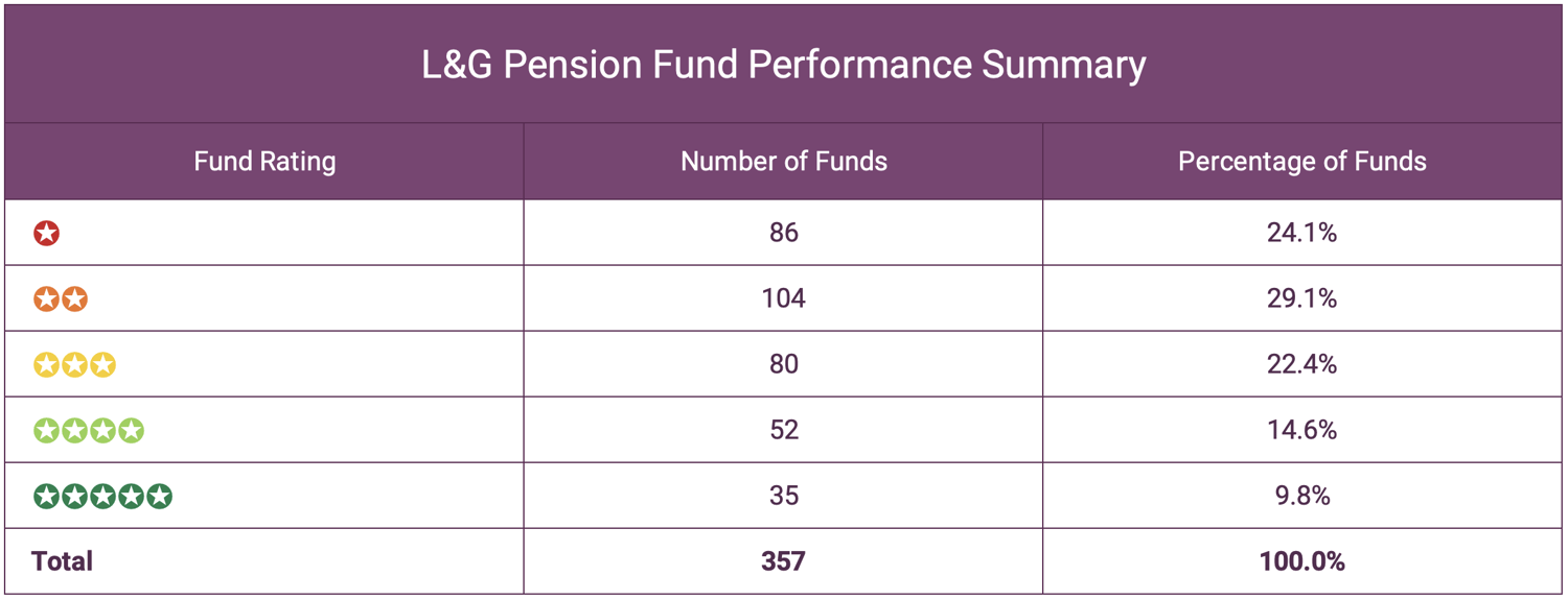 L&G Pension Fund Performance Summary