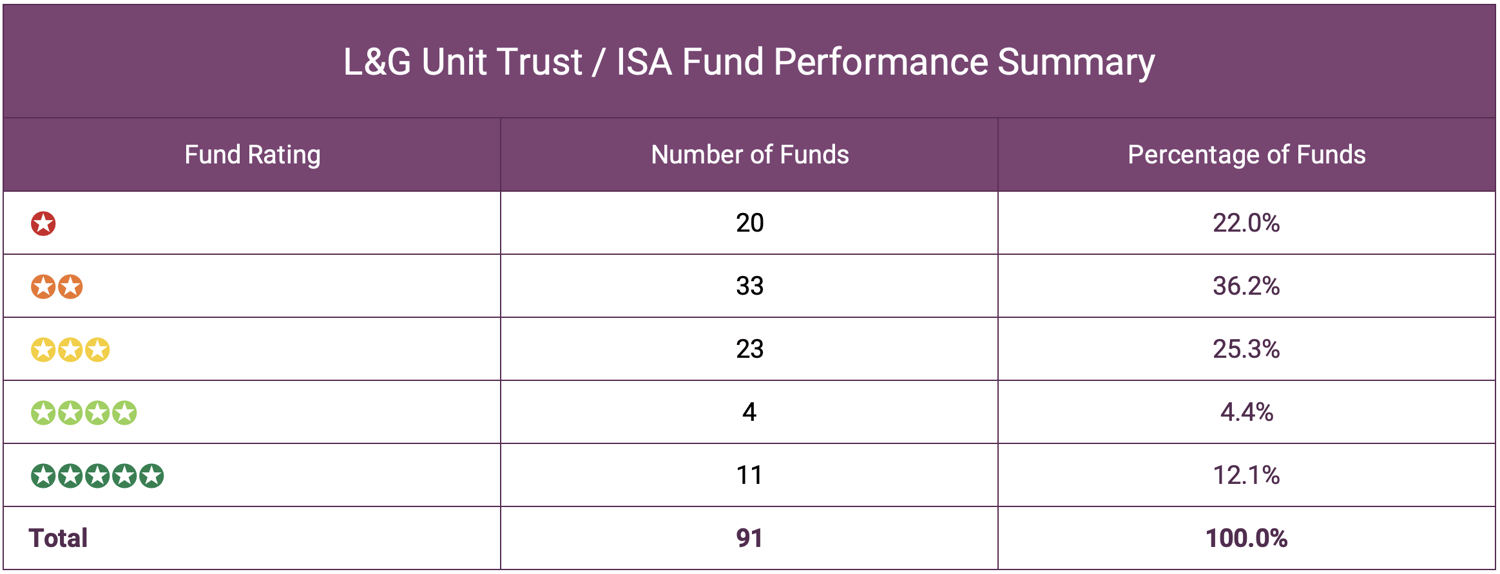 L&G Unit Trust  ISA Fund Performance Summary