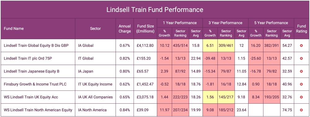 Lindsell Train Fund Performance-1