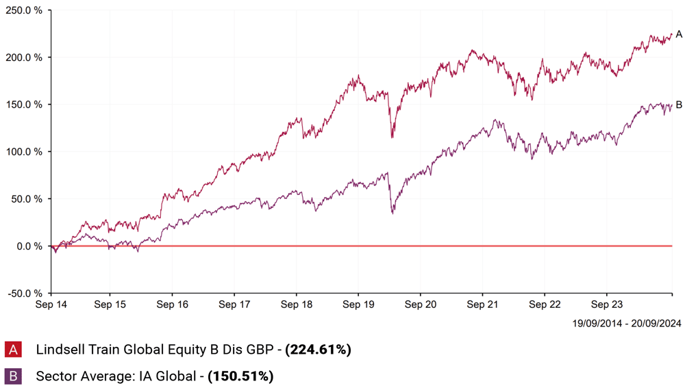 Lindsell Train Global Equity B Dis GBP