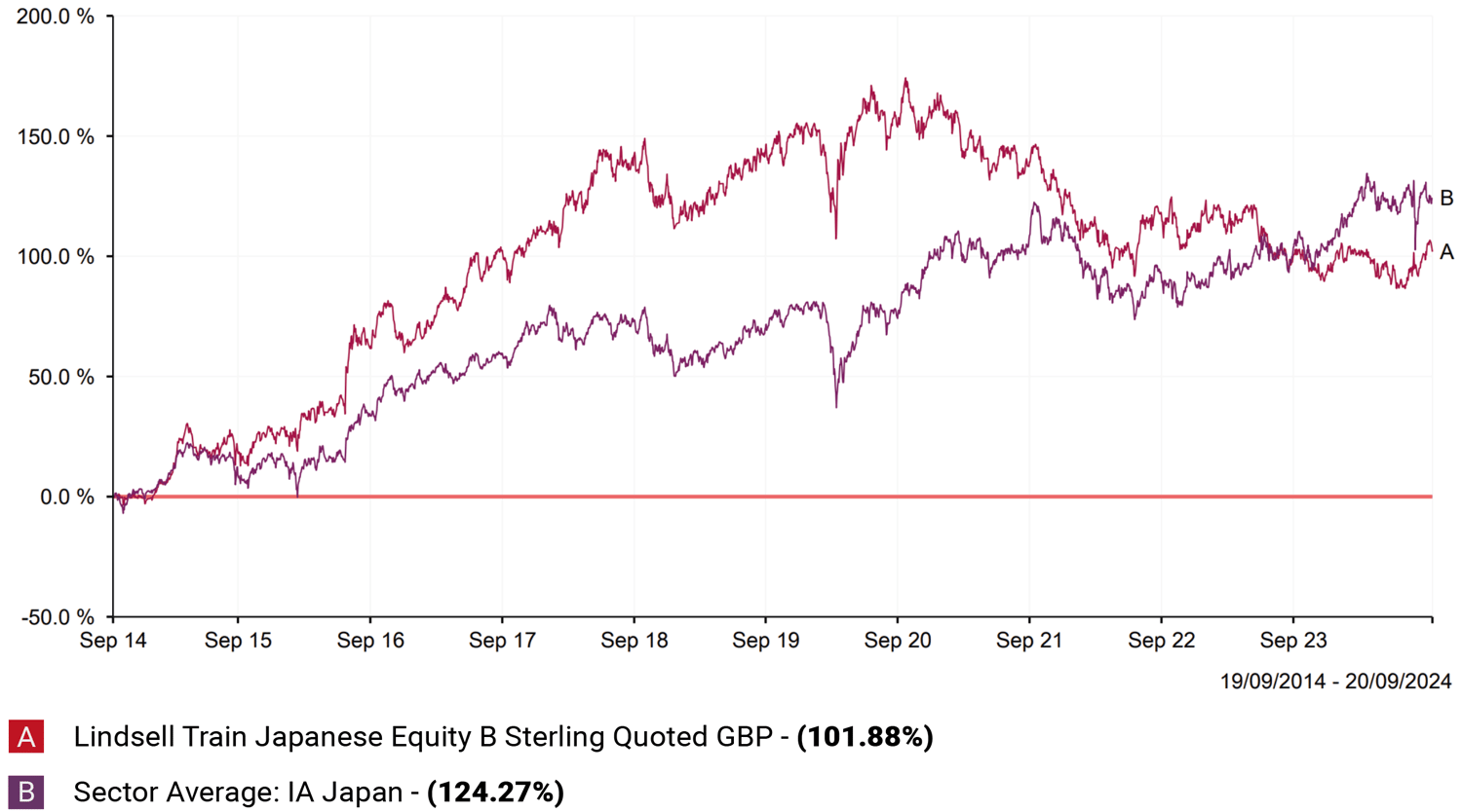 Lindsell Train Japanese Equity B Sterling Quoted GBP