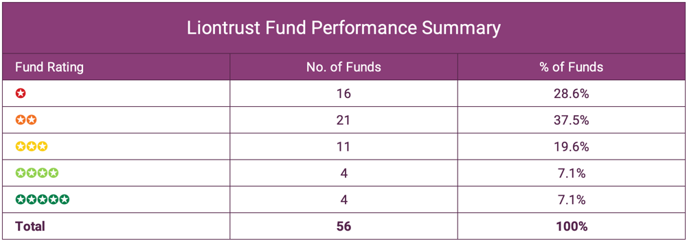 Liontrust Fund Performance Summary