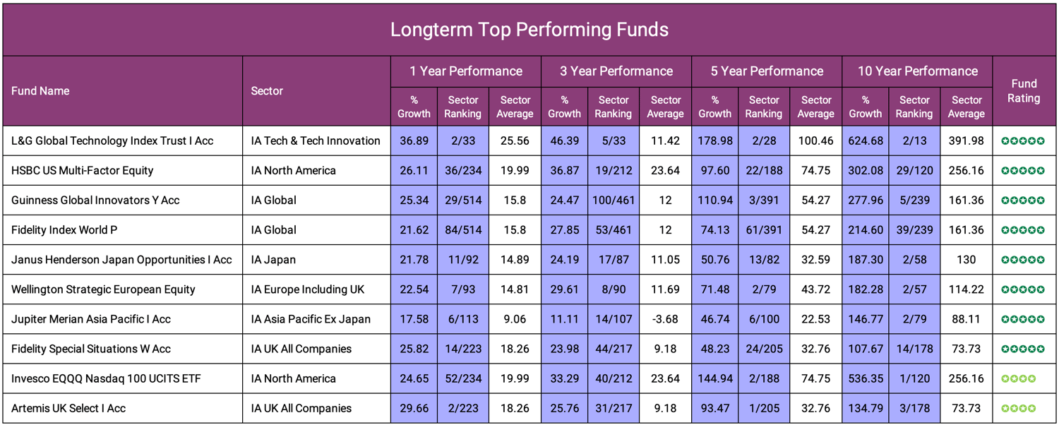 Longterm Top Performing Funds