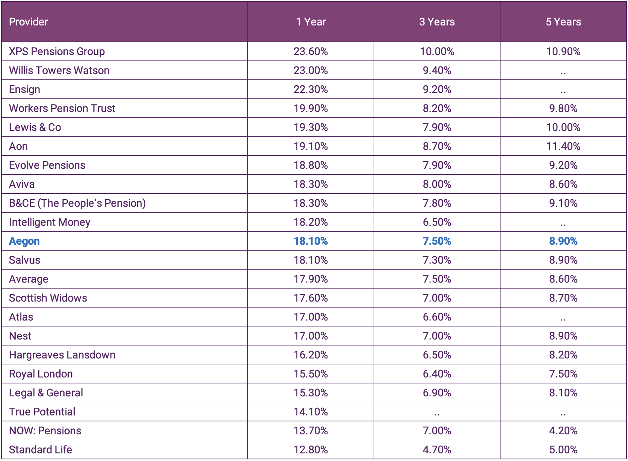 Aegon Pension Review