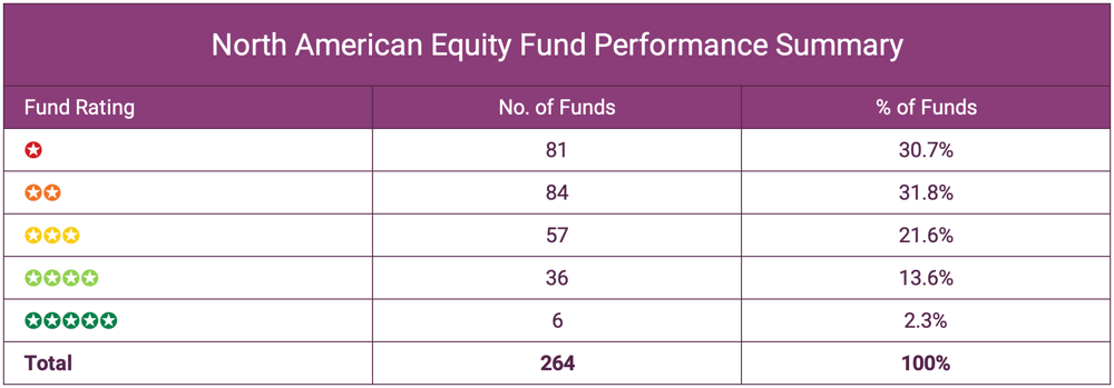 North American Equity Fund Performance Summary