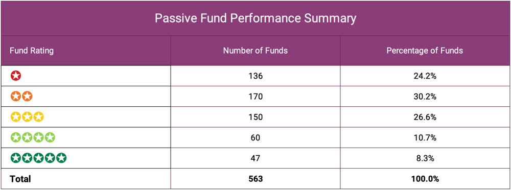 Passive Fund Performance Summary