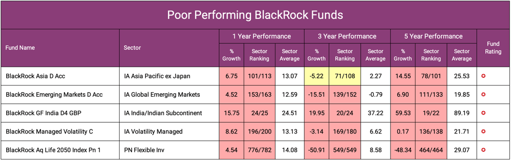 Poor Performing BlackRock Funds