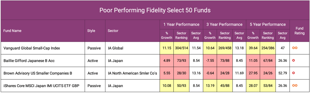 Poor Performing Fidelity Select 50 Funds