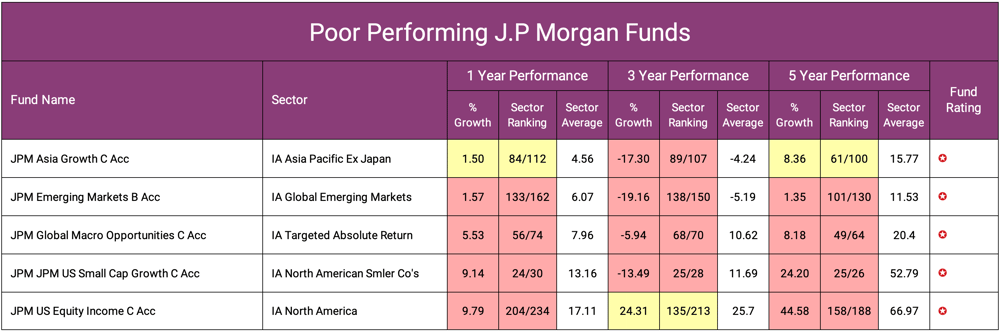 Poor Performing J.P Morgan Funds-1