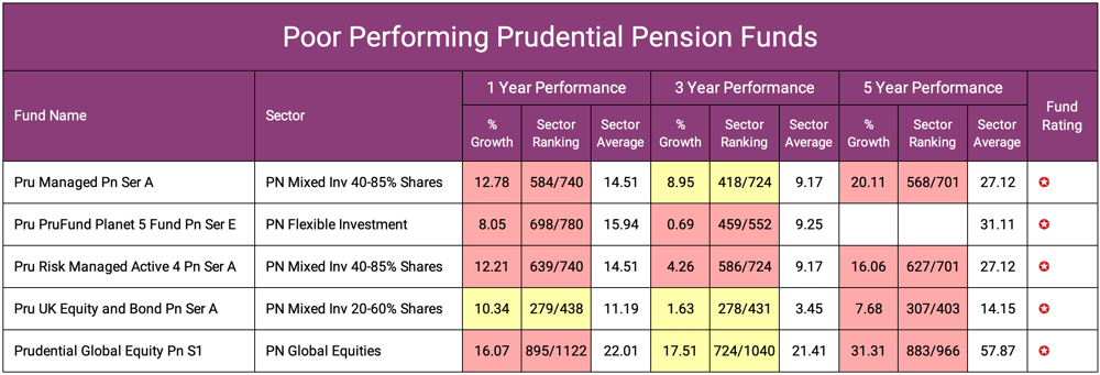 Poor Performing Prudential Pension Funds