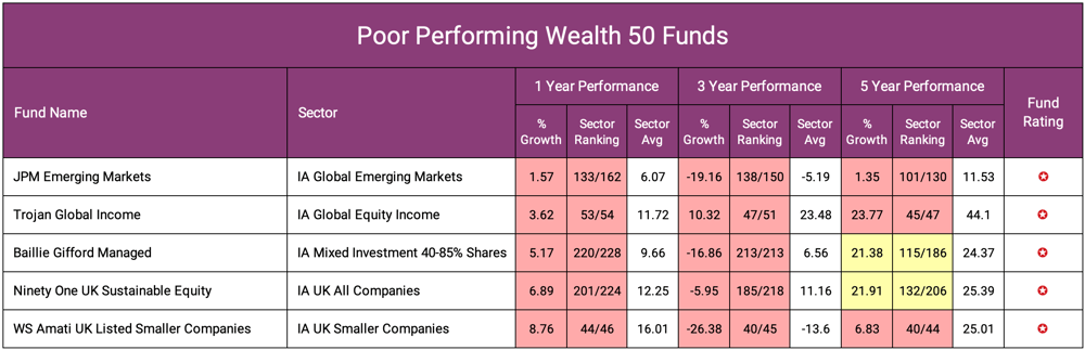 Poor Performing Wealth 50 Funds