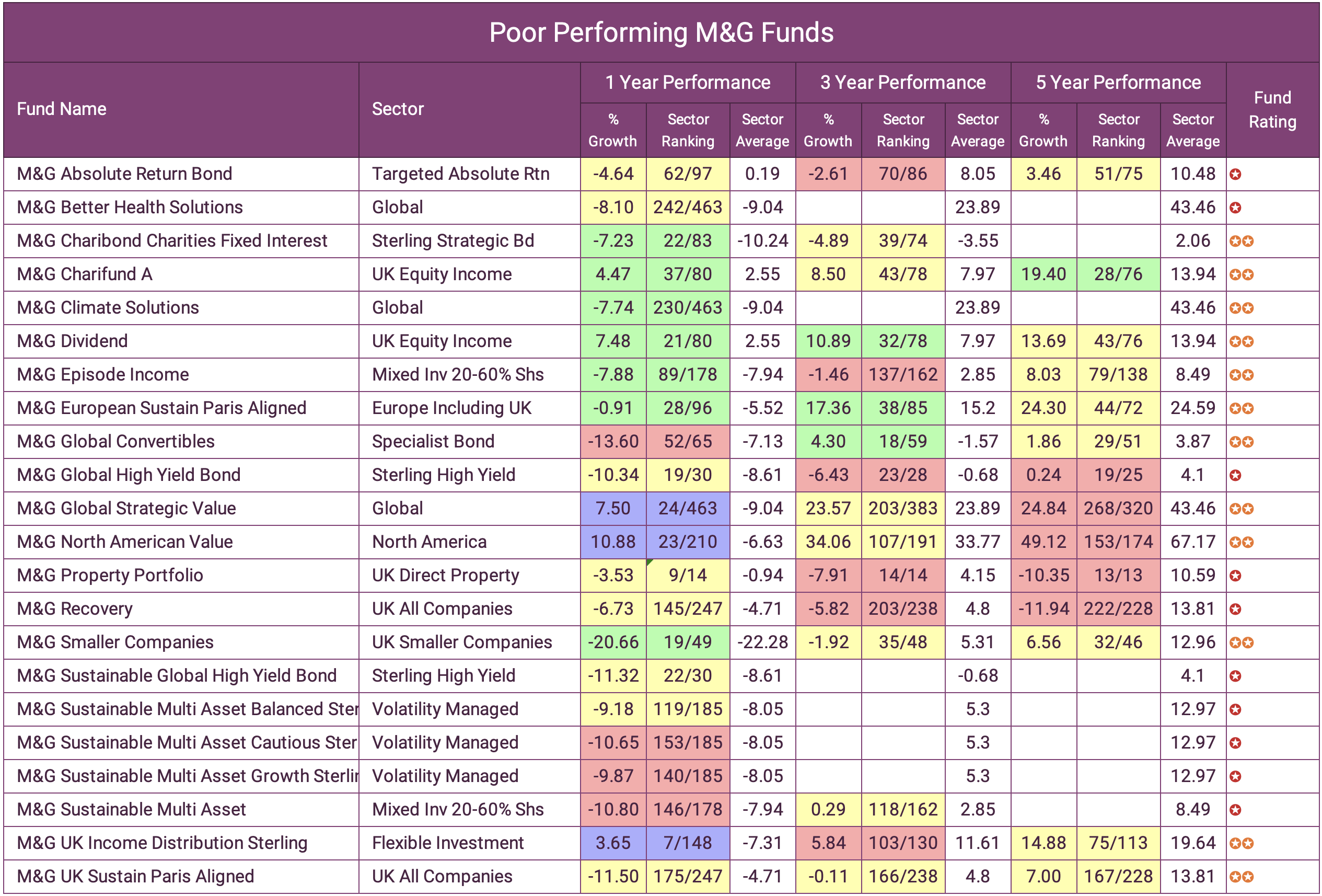 The Best And Worst M&g Funds