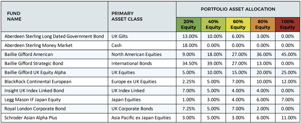 Portfolio asset allocation