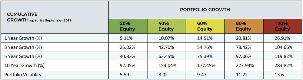 Portfolio growth