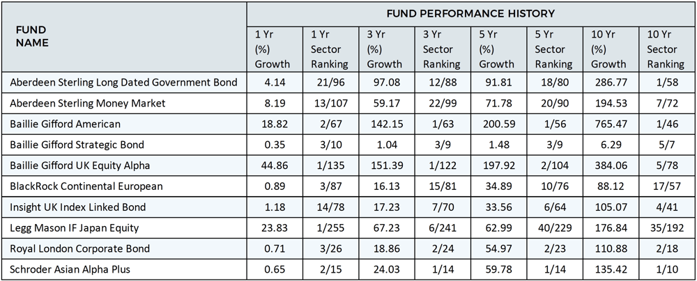 Portfolio performance history