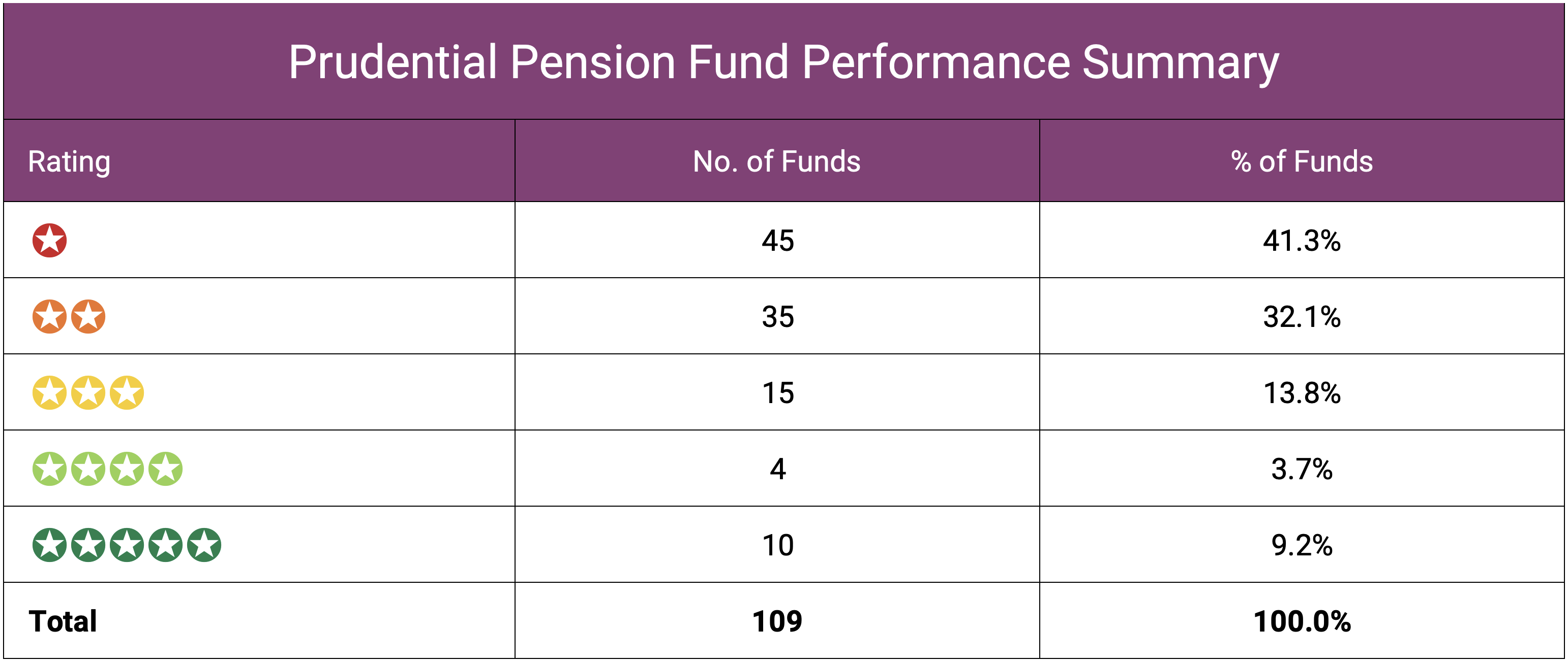 Prudential Pension Fund Performance Summary