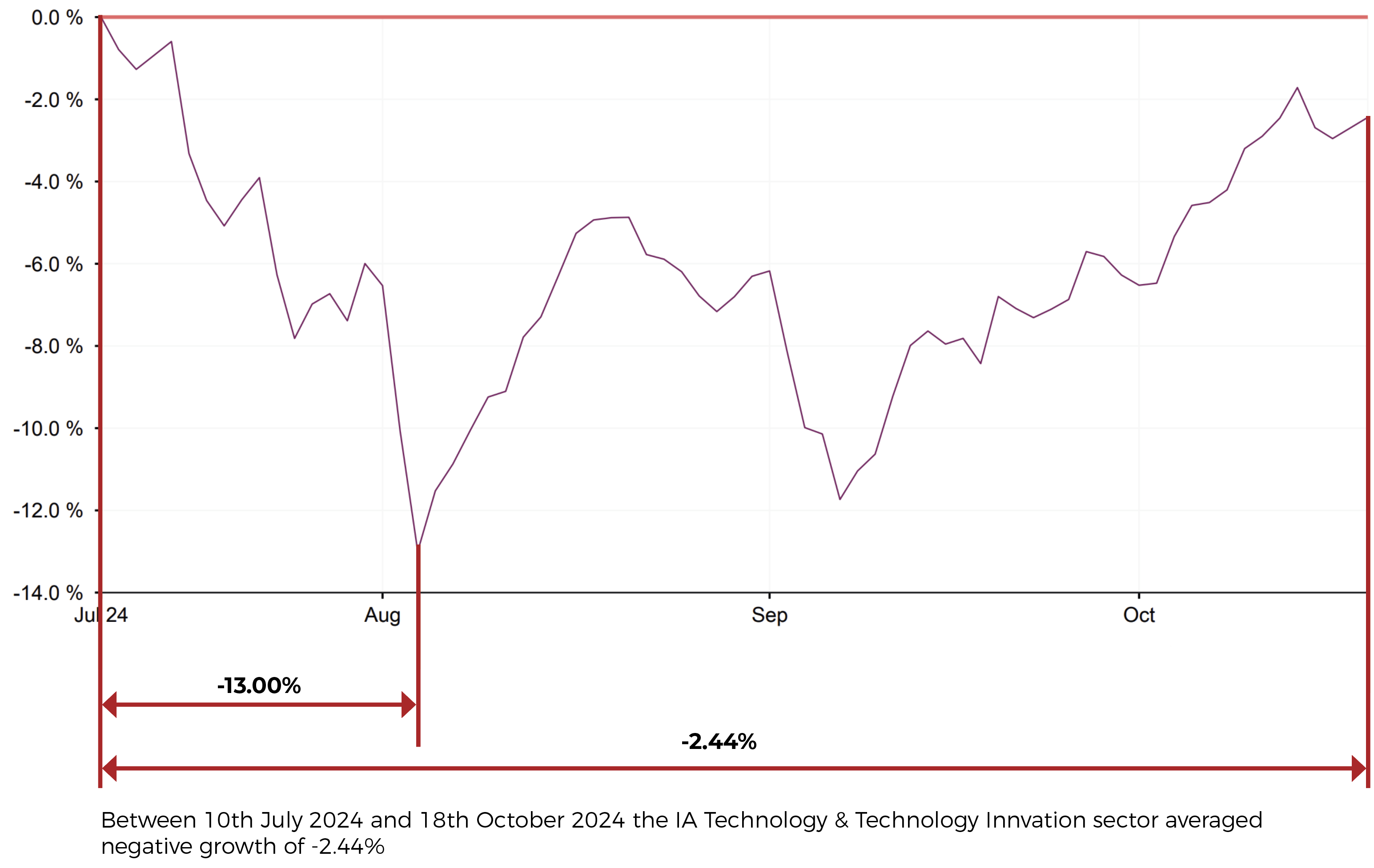 Recent tech sector performance