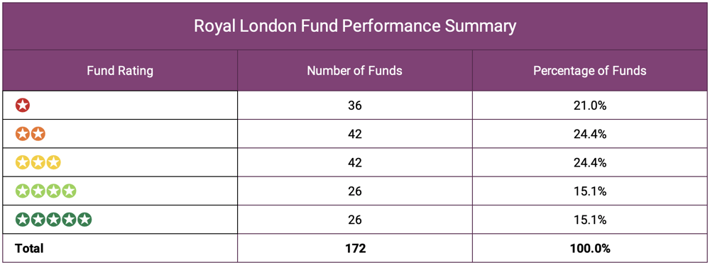 Royal London Fund Performance Summary