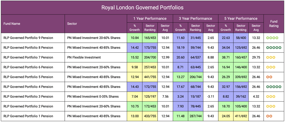 Royal London Governed Portfolios