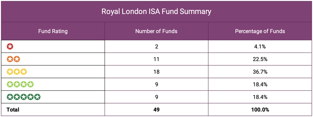 Royal London ISA Fund Summary